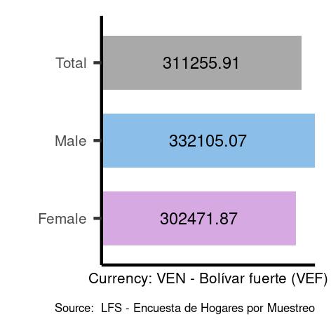 Average salaries for professionals in Venezuela, Bolivarian Republic of