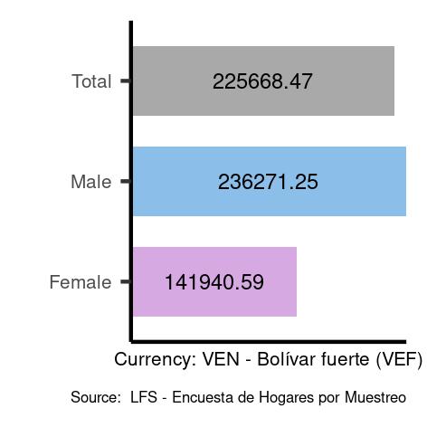 Average salaries for skilled agricultural, forestry and fishery workers in Venezuela, Bolivarian Republic of