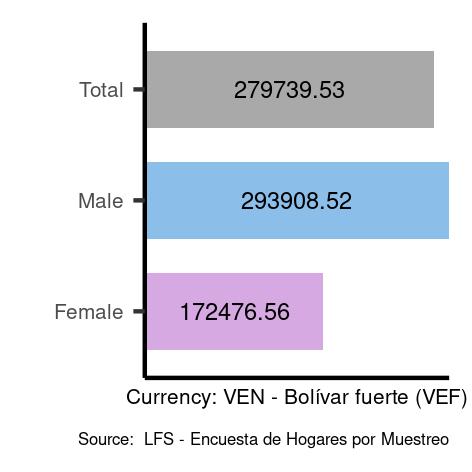 Average salaries for plant and machine operators and assemblers in Venezuela, Bolivarian Republic of