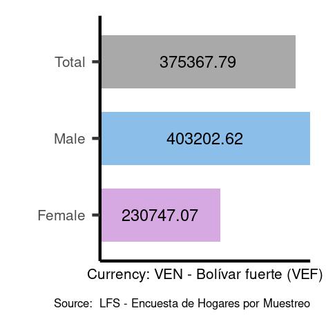 Average salaries for elementary occupations in Venezuela, Bolivarian Republic of