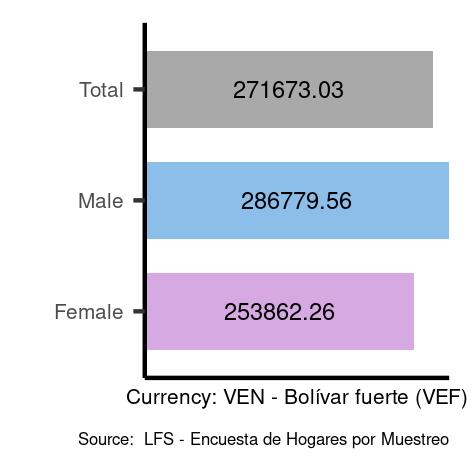Average salary in Venezuela, Bolivarian Republic of